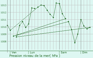 Graphe de la pression atmosphrique prvue pour Artigueloutan