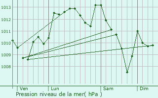 Graphe de la pression atmosphrique prvue pour Lourenties