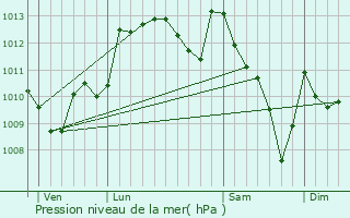 Graphe de la pression atmosphrique prvue pour Urost