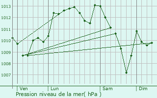 Graphe de la pression atmosphrique prvue pour Montaner