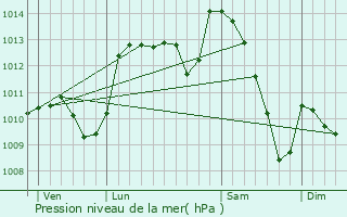 Graphe de la pression atmosphrique prvue pour Villefort