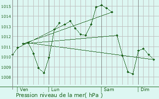 Graphe de la pression atmosphrique prvue pour Saint-Alban-Leysse