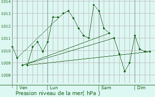 Graphe de la pression atmosphrique prvue pour Lurbe-Saint-Christau