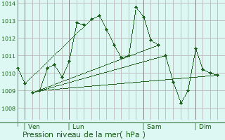 Graphe de la pression atmosphrique prvue pour Arette