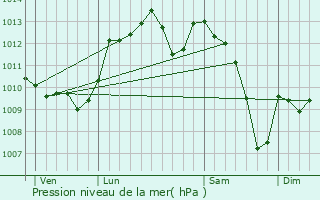 Graphe de la pression atmosphrique prvue pour Montfermier