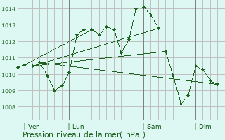 Graphe de la pression atmosphrique prvue pour Barre-des-Cvennes