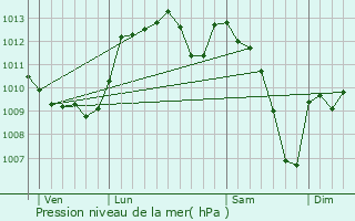 Graphe de la pression atmosphrique prvue pour Lguevin