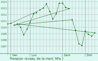 Graphe de la pression atmosphrique prvue pour Malemort-sur-Corrze