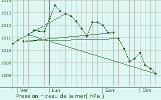 Graphe de la pression atmosphrique prvue pour Ciamannacce