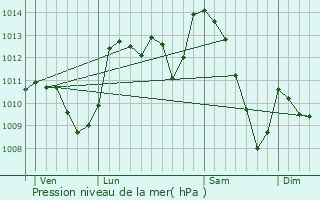 Graphe de la pression atmosphrique prvue pour Gatuzires