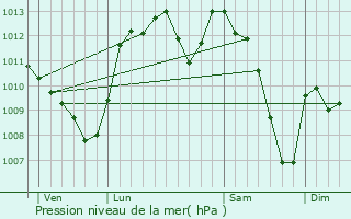 Graphe de la pression atmosphrique prvue pour Limoux