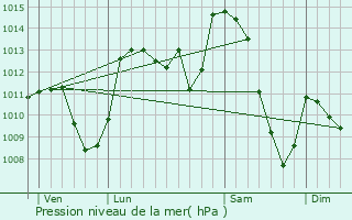 Graphe de la pression atmosphrique prvue pour Chaudeyrac