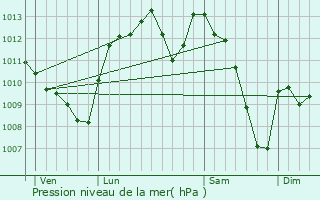 Graphe de la pression atmosphrique prvue pour Castres