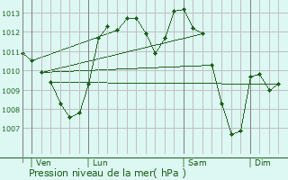 Graphe de la pression atmosphrique prvue pour Quillan