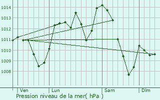 Graphe de la pression atmosphrique prvue pour Le Rozier