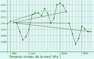 Graphe de la pression atmosphrique prvue pour La Malne