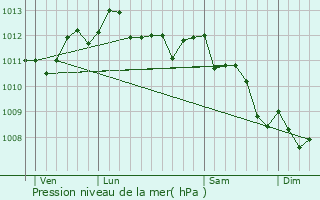 Graphe de la pression atmosphrique prvue pour Marignana