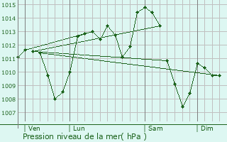 Graphe de la pression atmosphrique prvue pour Antrenas