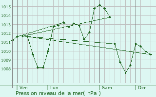 Graphe de la pression atmosphrique prvue pour Saint-Chly-d