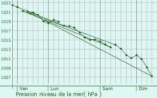 Graphe de la pression atmosphrique prvue pour Saint-Mars-d