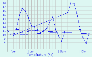 Graphique des tempratures prvues pour Laon