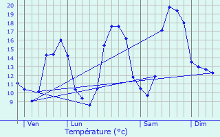 Graphique des tempratures prvues pour Mervent