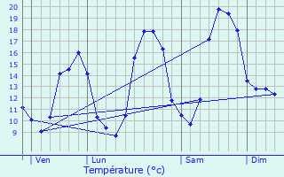 Graphique des tempratures prvues pour Bourneau