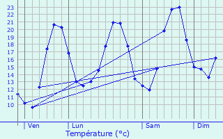 Graphique des tempratures prvues pour Le Beaucet