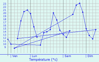 Graphique des tempratures prvues pour Saint-Genis-les-Ollires