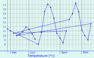 Graphique des tempratures prvues pour Bettwiller