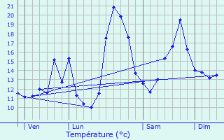 Graphique des tempratures prvues pour Saint-Aubin-de-Mdoc