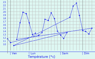 Graphique des tempratures prvues pour Uzs