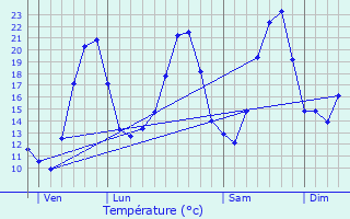 Graphique des tempratures prvues pour Aubignan