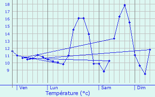 Graphique des tempratures prvues pour Voelfling-ls-Bouzonville