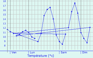 Graphique des tempratures prvues pour Valmont