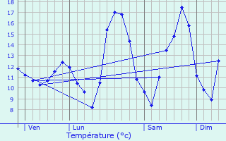 Graphique des tempratures prvues pour Insviller