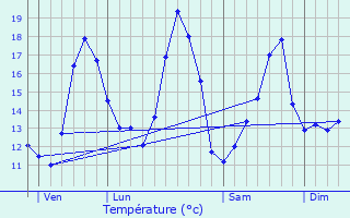 Graphique des tempratures prvues pour Assenede