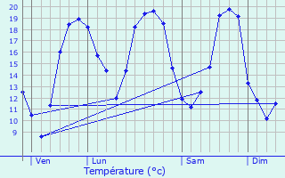 Graphique des tempratures prvues pour Saint-Mamms
