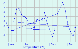 Graphique des tempratures prvues pour Lanaken