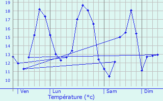 Graphique des tempratures prvues pour Espierres-Helchin