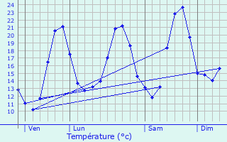 Graphique des tempratures prvues pour Piolenc