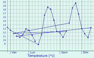 Graphique des tempratures prvues pour Leutenheim