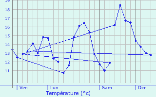 Graphique des tempratures prvues pour Angles