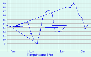 Graphique des tempratures prvues pour Saint-Jean-de-Monts