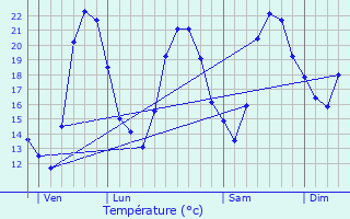 Graphique des tempratures prvues pour Grimaud
