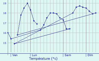 Graphique des tempratures prvues pour Ramatuelle