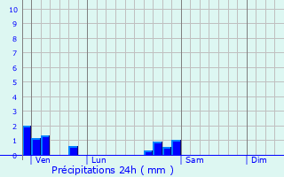 Graphique des précipitations prvues pour Faimbe