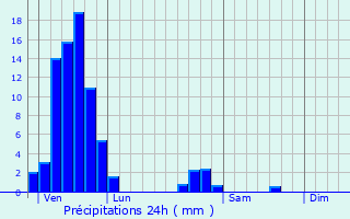 Graphique des précipitations prvues pour Keffenach