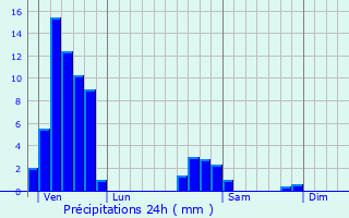 Graphique des précipitations prvues pour Bietlenheim