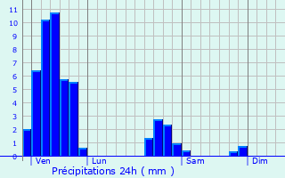 Graphique des précipitations prvues pour Allenwiller